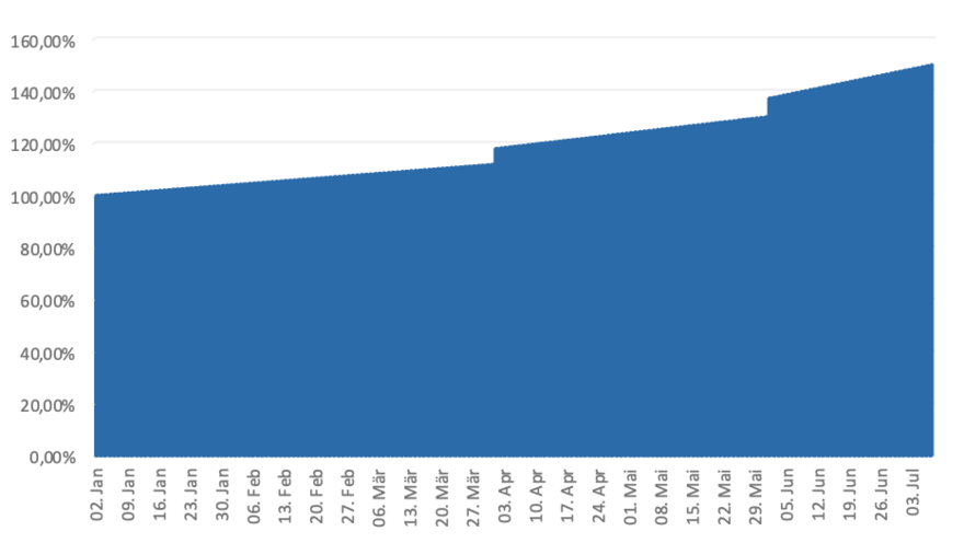 Die Grafik zeigt den Anstieg des Honorars in Abhängigkeit zur Nähe des jährlichen Fristendes für eine Einbringung.